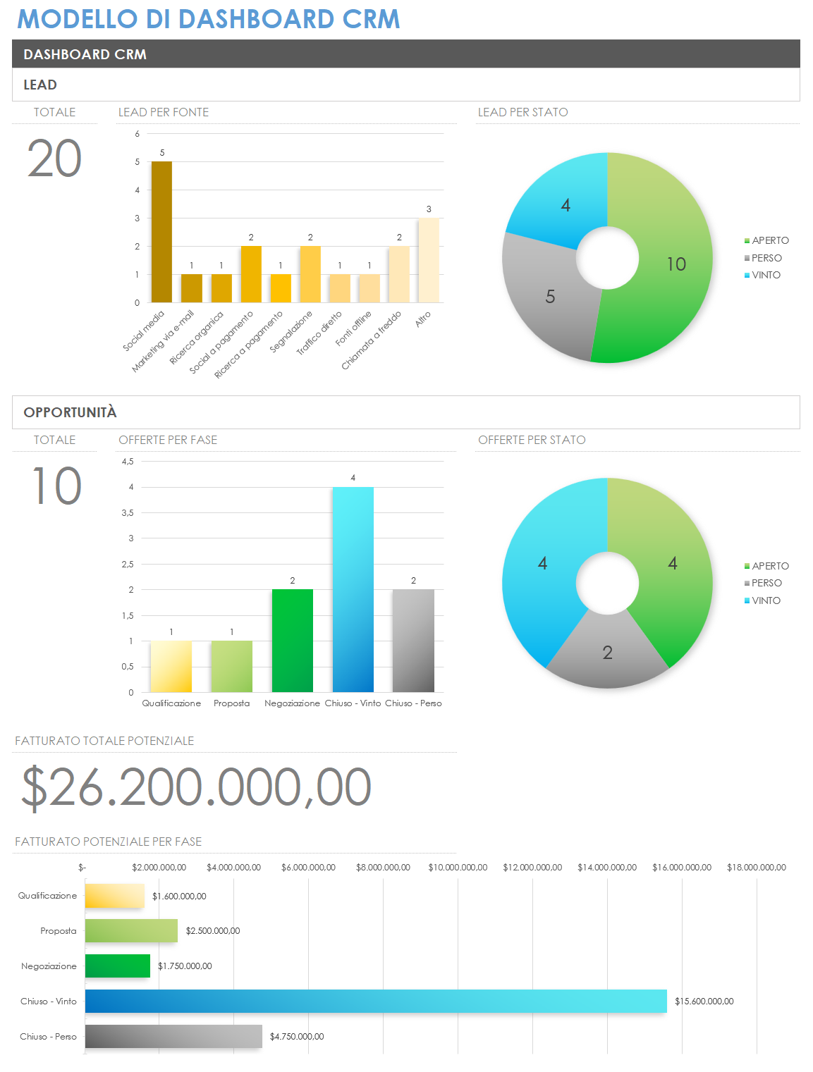 Cruscotto CRM