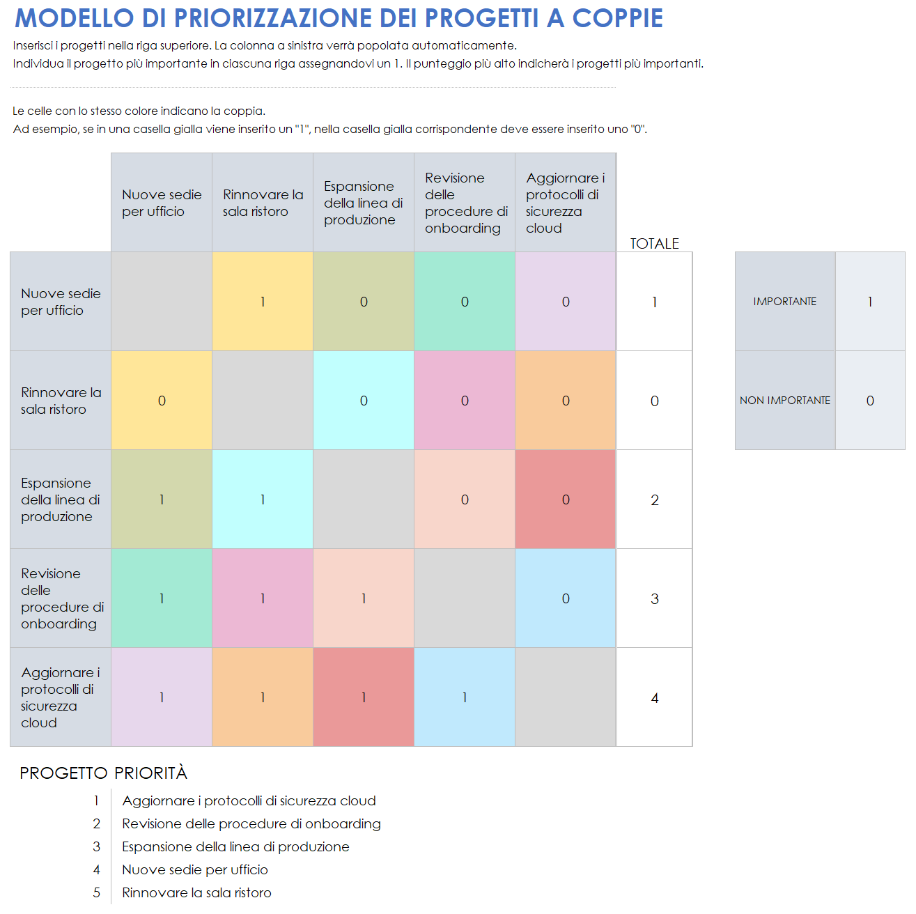 Prioritizzazione del progetto a coppie