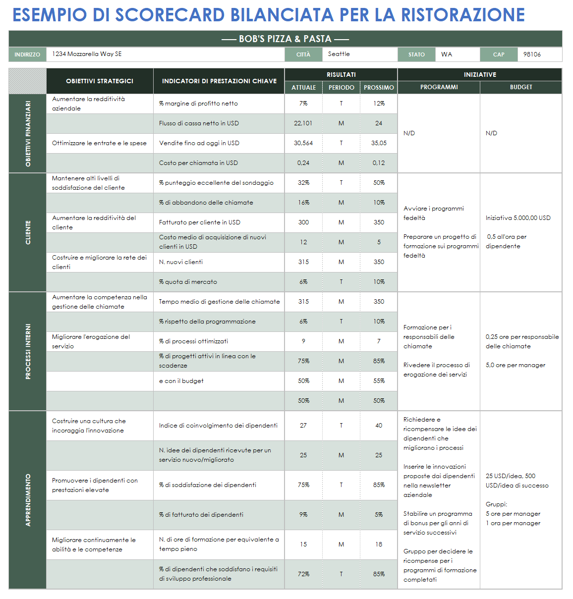 Esempio di Balanced Scorecard per un ristorante