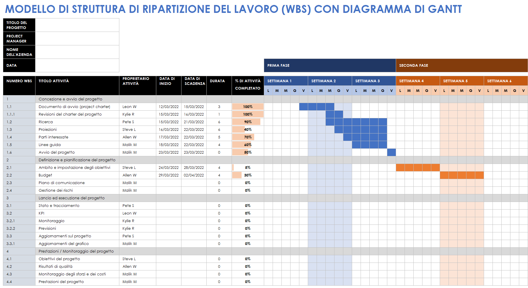 WBS con diagramma di Gantt