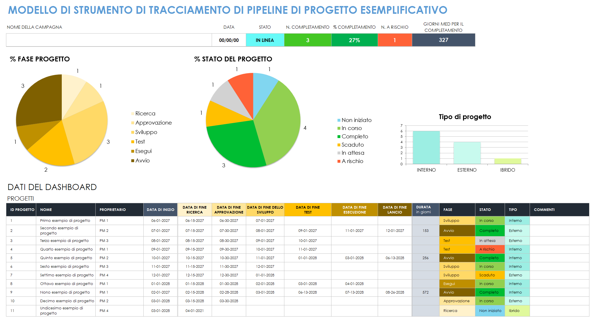 Esempio di monitoraggio della pipeline di progetti