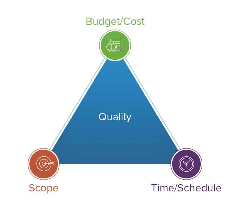 Triple Constraint Triangle